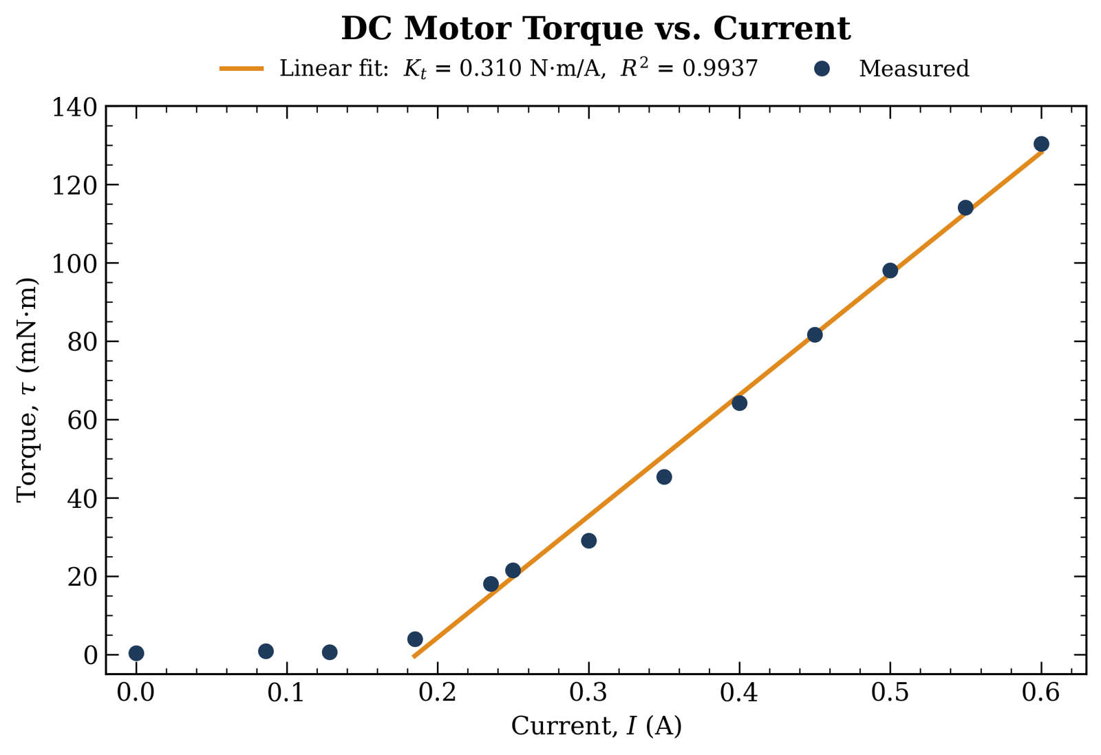 Plot of output torque against motor current with a linear fit of 0.310 N·m/A